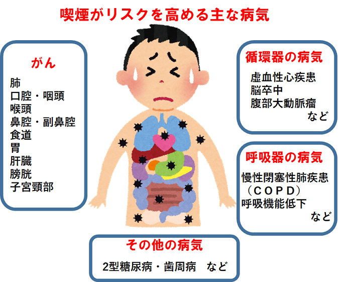 タバコで人体に生じる悪影響